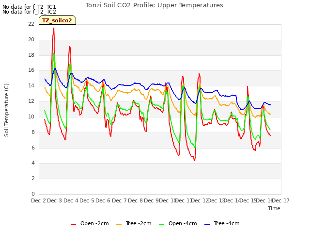 plot of Tonzi Soil CO2 Profile: Upper Temperatures