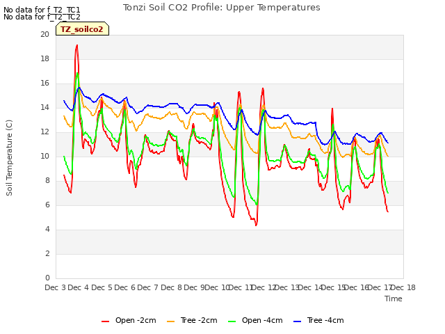 plot of Tonzi Soil CO2 Profile: Upper Temperatures