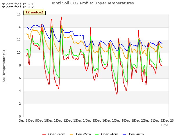 plot of Tonzi Soil CO2 Profile: Upper Temperatures