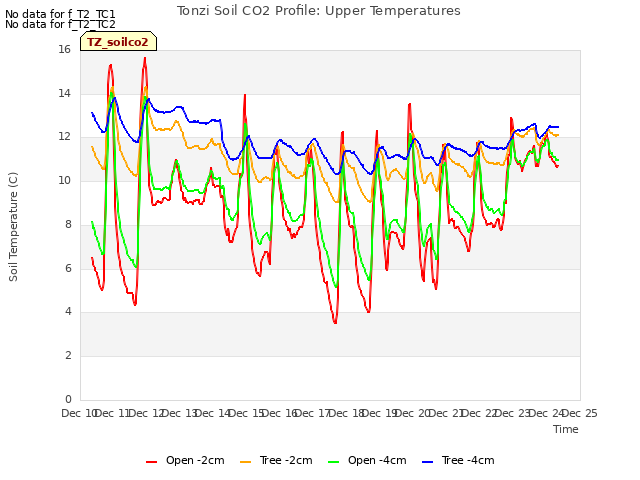 plot of Tonzi Soil CO2 Profile: Upper Temperatures