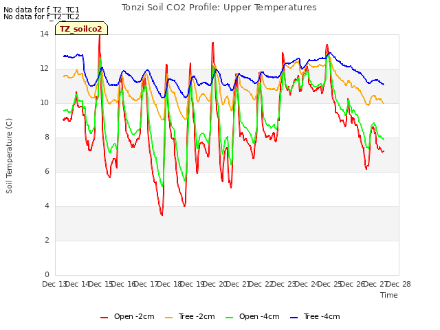 plot of Tonzi Soil CO2 Profile: Upper Temperatures