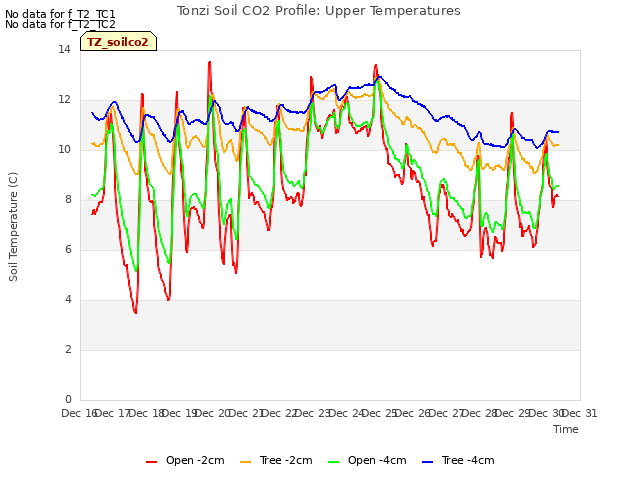 plot of Tonzi Soil CO2 Profile: Upper Temperatures