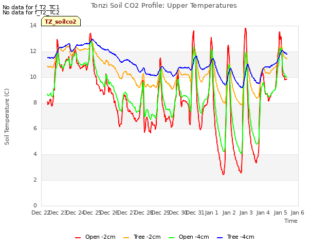 plot of Tonzi Soil CO2 Profile: Upper Temperatures