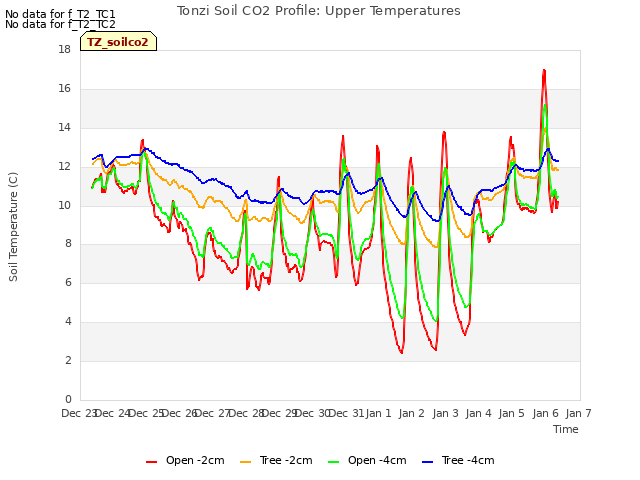 plot of Tonzi Soil CO2 Profile: Upper Temperatures