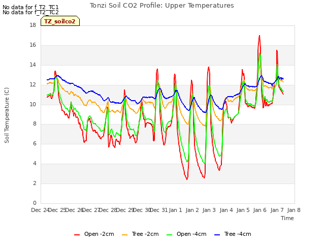 plot of Tonzi Soil CO2 Profile: Upper Temperatures