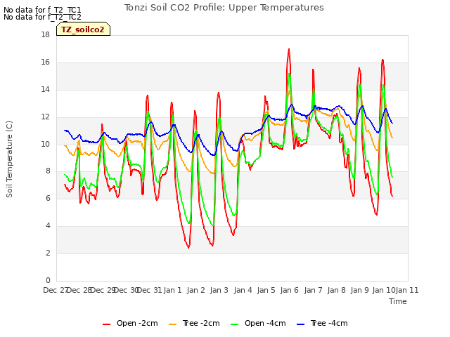 plot of Tonzi Soil CO2 Profile: Upper Temperatures