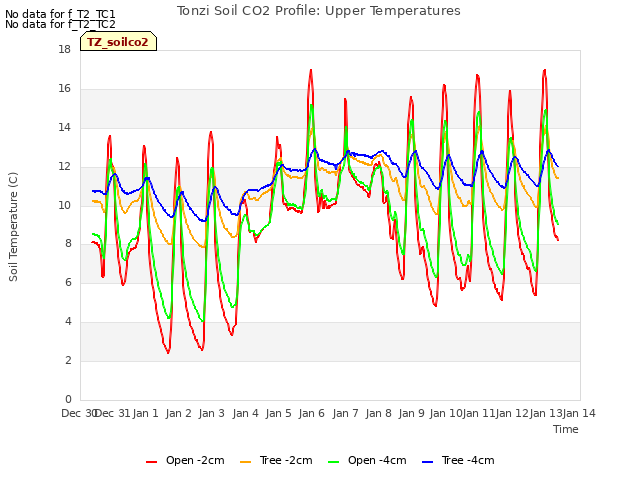 plot of Tonzi Soil CO2 Profile: Upper Temperatures