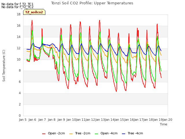 plot of Tonzi Soil CO2 Profile: Upper Temperatures