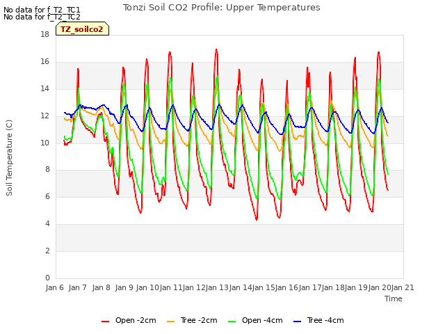 plot of Tonzi Soil CO2 Profile: Upper Temperatures