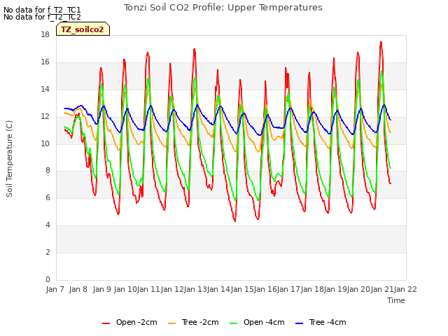 plot of Tonzi Soil CO2 Profile: Upper Temperatures