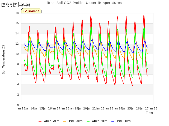 plot of Tonzi Soil CO2 Profile: Upper Temperatures