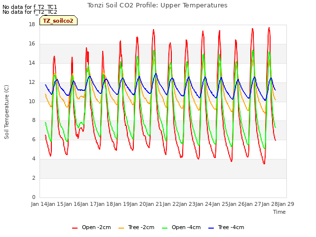 plot of Tonzi Soil CO2 Profile: Upper Temperatures