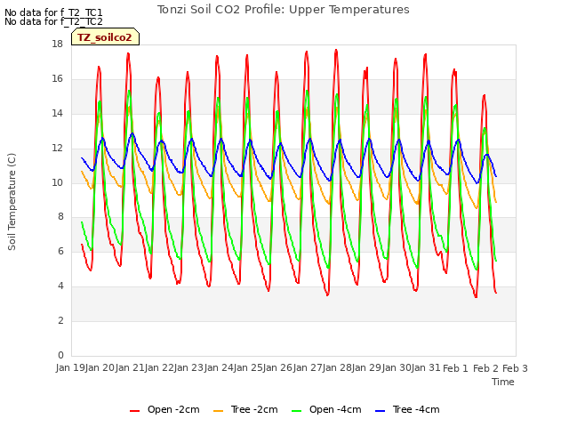 plot of Tonzi Soil CO2 Profile: Upper Temperatures