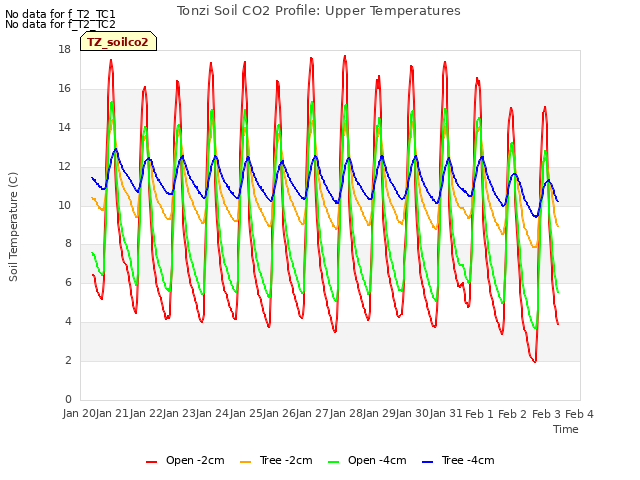 plot of Tonzi Soil CO2 Profile: Upper Temperatures