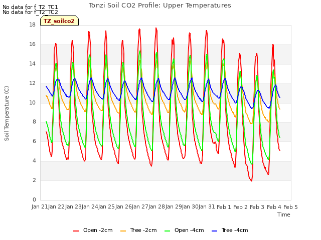 plot of Tonzi Soil CO2 Profile: Upper Temperatures