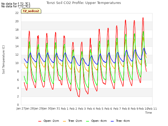 plot of Tonzi Soil CO2 Profile: Upper Temperatures