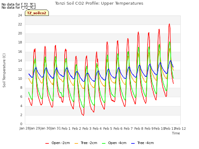 plot of Tonzi Soil CO2 Profile: Upper Temperatures