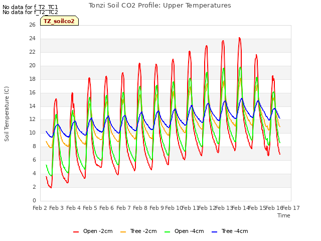 plot of Tonzi Soil CO2 Profile: Upper Temperatures