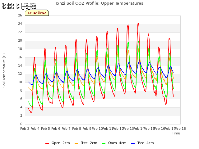 plot of Tonzi Soil CO2 Profile: Upper Temperatures