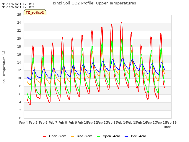 plot of Tonzi Soil CO2 Profile: Upper Temperatures