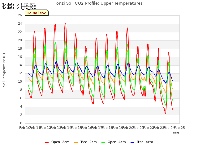 plot of Tonzi Soil CO2 Profile: Upper Temperatures