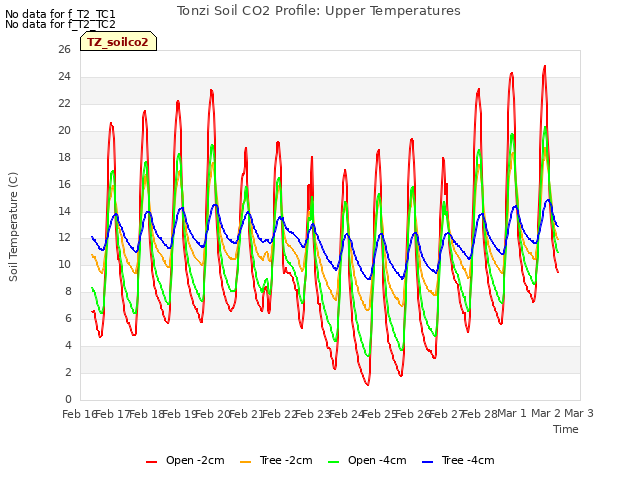 plot of Tonzi Soil CO2 Profile: Upper Temperatures