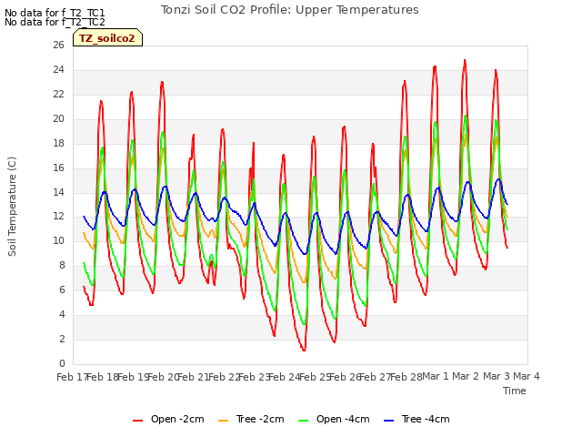 plot of Tonzi Soil CO2 Profile: Upper Temperatures