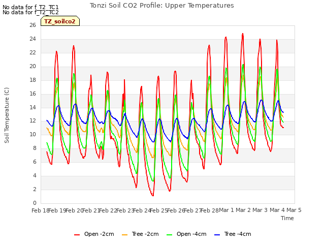 plot of Tonzi Soil CO2 Profile: Upper Temperatures