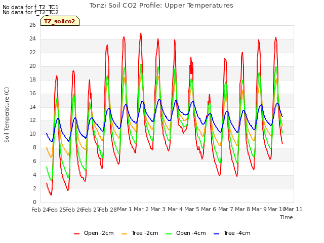 plot of Tonzi Soil CO2 Profile: Upper Temperatures