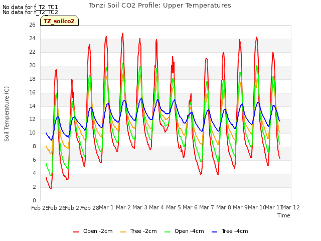 plot of Tonzi Soil CO2 Profile: Upper Temperatures