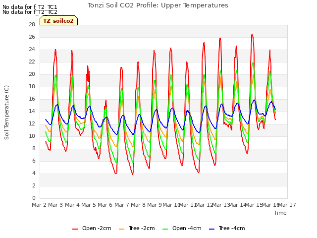 plot of Tonzi Soil CO2 Profile: Upper Temperatures