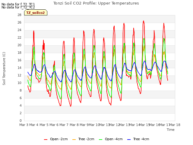 plot of Tonzi Soil CO2 Profile: Upper Temperatures