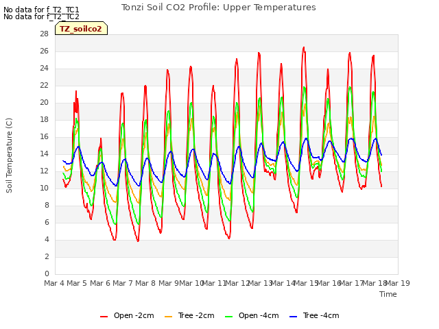 plot of Tonzi Soil CO2 Profile: Upper Temperatures