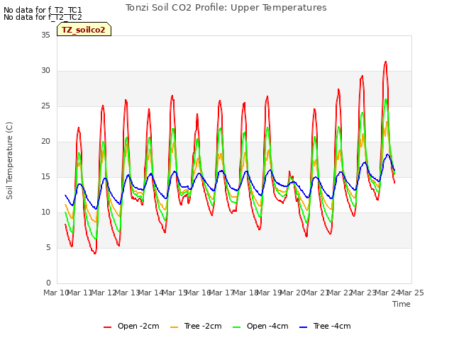 plot of Tonzi Soil CO2 Profile: Upper Temperatures