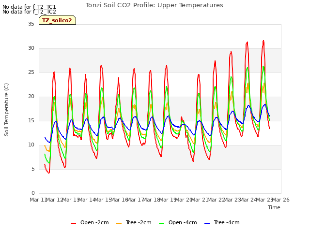 plot of Tonzi Soil CO2 Profile: Upper Temperatures