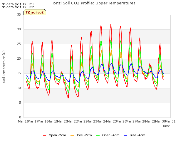 plot of Tonzi Soil CO2 Profile: Upper Temperatures