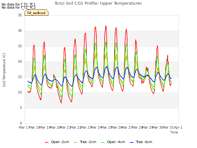 plot of Tonzi Soil CO2 Profile: Upper Temperatures