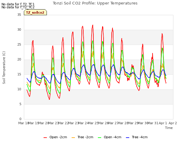 plot of Tonzi Soil CO2 Profile: Upper Temperatures