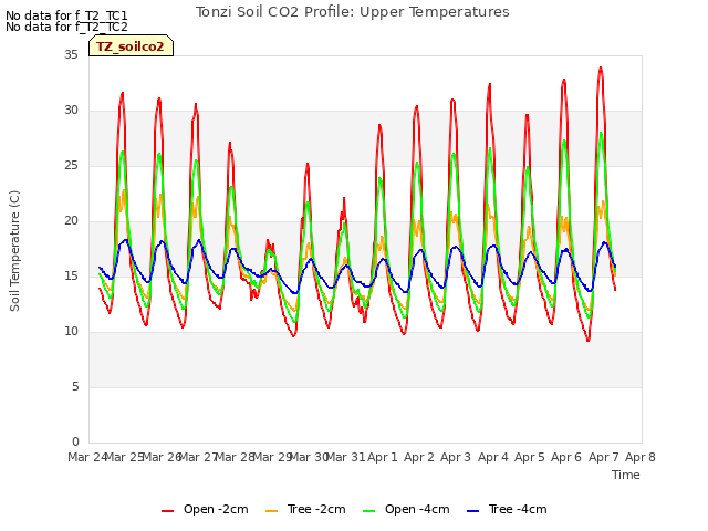 plot of Tonzi Soil CO2 Profile: Upper Temperatures