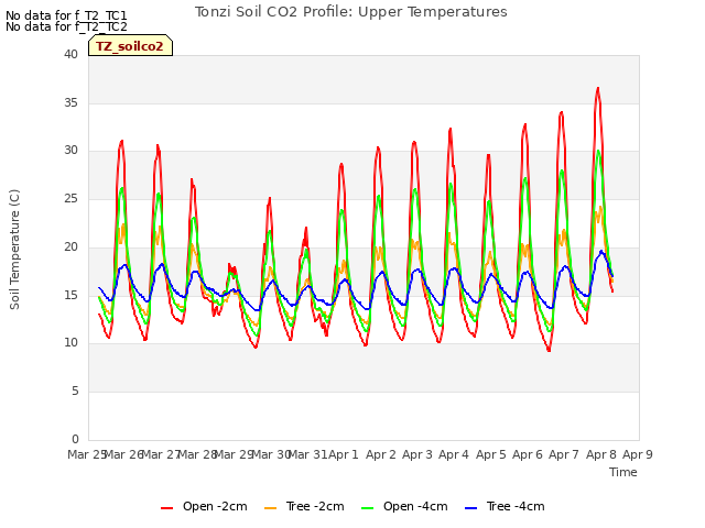 plot of Tonzi Soil CO2 Profile: Upper Temperatures