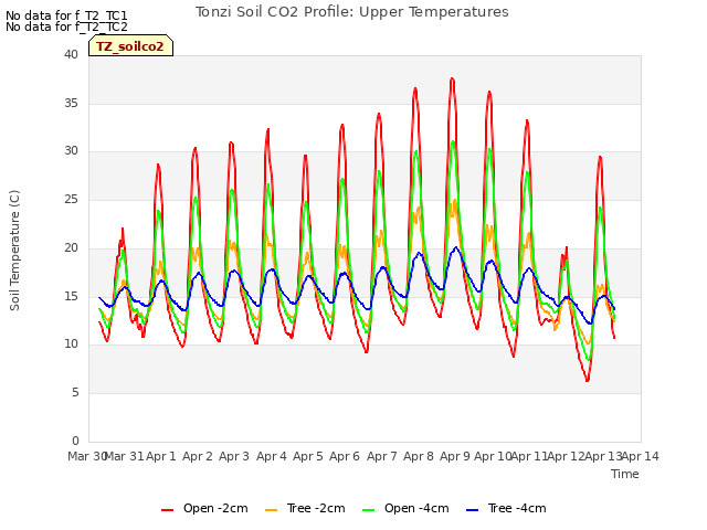 plot of Tonzi Soil CO2 Profile: Upper Temperatures