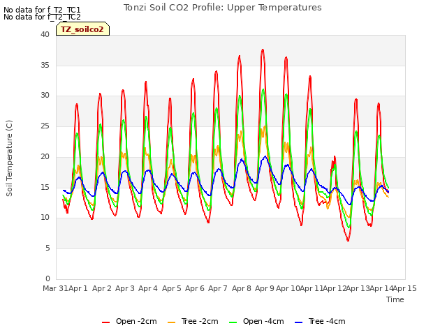 plot of Tonzi Soil CO2 Profile: Upper Temperatures