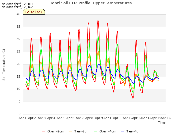 plot of Tonzi Soil CO2 Profile: Upper Temperatures