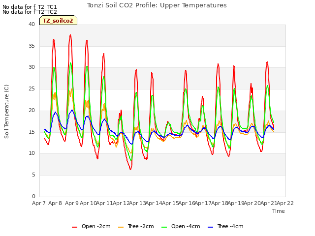 plot of Tonzi Soil CO2 Profile: Upper Temperatures