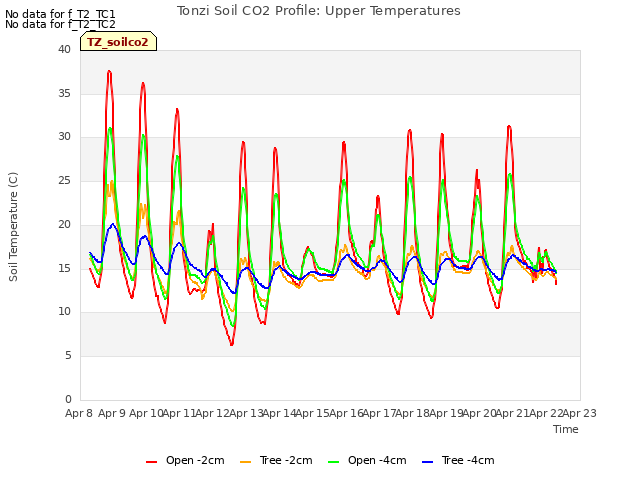 plot of Tonzi Soil CO2 Profile: Upper Temperatures