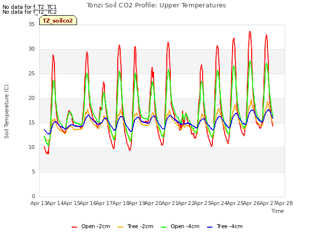 plot of Tonzi Soil CO2 Profile: Upper Temperatures