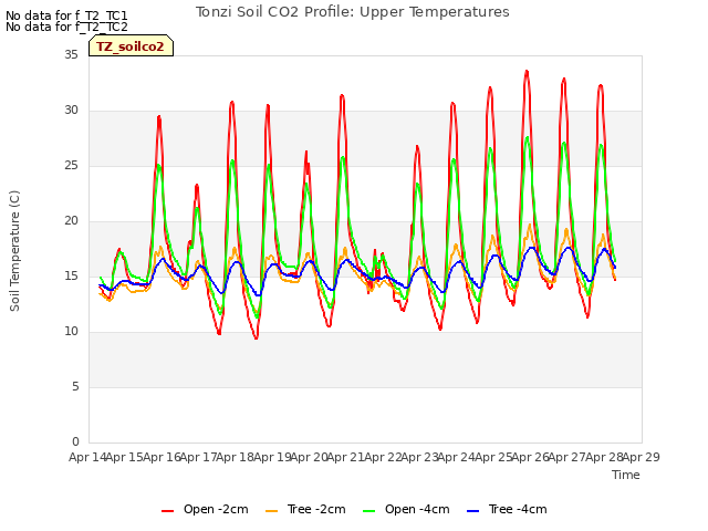 plot of Tonzi Soil CO2 Profile: Upper Temperatures