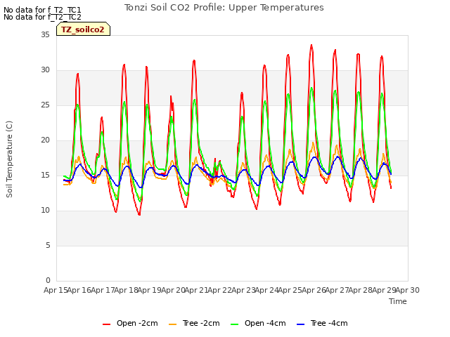 plot of Tonzi Soil CO2 Profile: Upper Temperatures