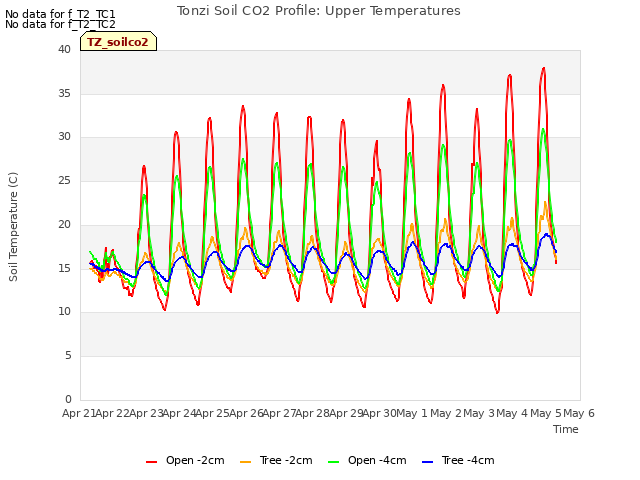 plot of Tonzi Soil CO2 Profile: Upper Temperatures