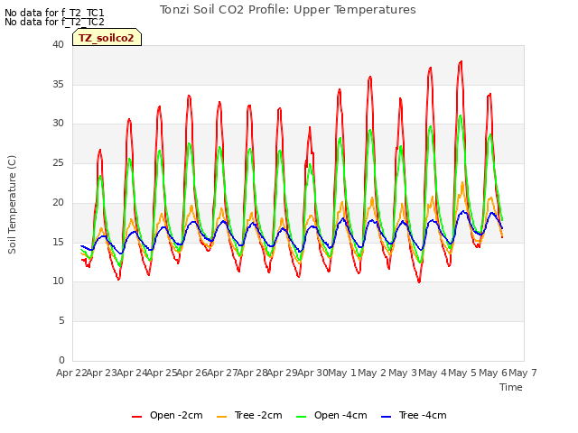 plot of Tonzi Soil CO2 Profile: Upper Temperatures